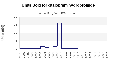 Drug Units Sold Trends for citalopram hydrobromide