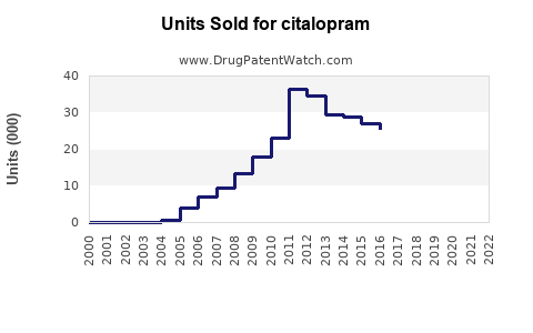 Drug Units Sold Trends for citalopram