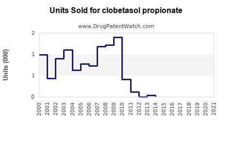 Drug Units Sold Trends for clobetasol propionate
