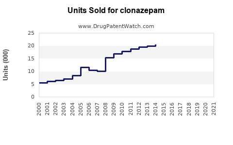 Drug Units Sold Trends for clonazepam