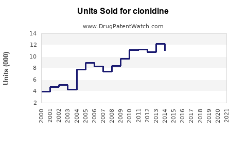 Drug Units Sold Trends for clonidine