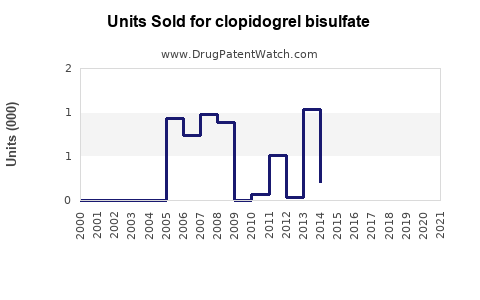 Drug Units Sold Trends for clopidogrel bisulfate