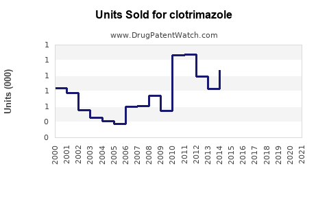 Drug Units Sold Trends for clotrimazole