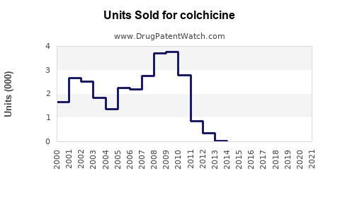 Drug Units Sold Trends for colchicine