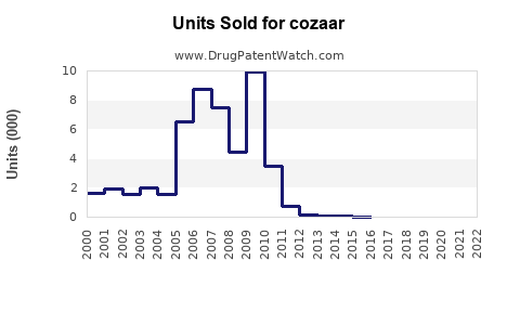 Drug Units Sold Trends for cozaar