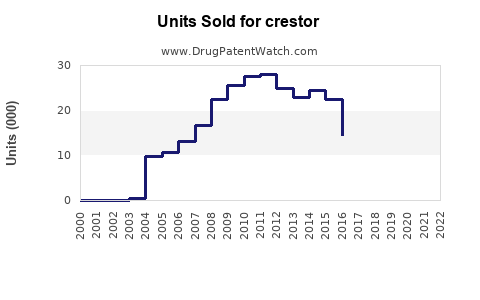 Drug Units Sold Trends for crestor