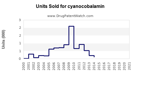Drug Units Sold Trends for cyanocobalamin