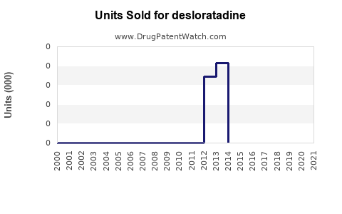 Drug Units Sold Trends for desloratadine