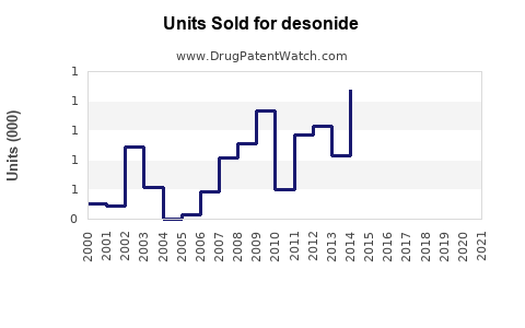 Drug Units Sold Trends for desonide