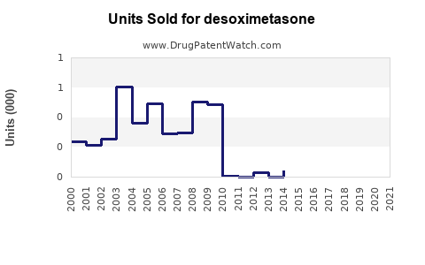 Drug Units Sold Trends for desoximetasone