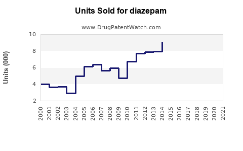 Drug Units Sold Trends for diazepam