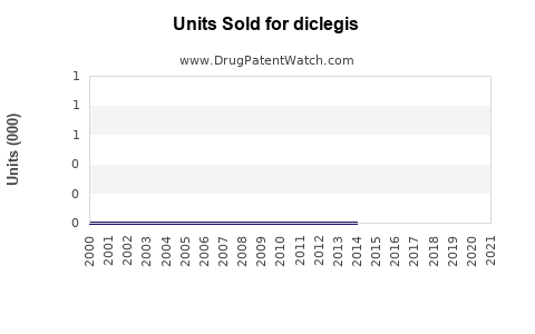 Drug Units Sold Trends for diclegis
