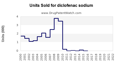 Drug Units Sold Trends for diclofenac sodium