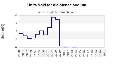 Drug Units Sold Trends for diclofenac sodium