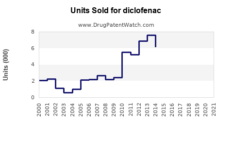 Drug Units Sold Trends for diclofenac
