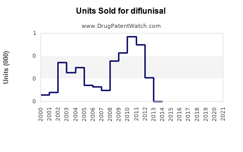 Drug Units Sold Trends for diflunisal