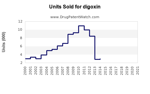 Drug Units Sold Trends for digoxin