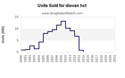 Drug Units Sold Trends for diovan hct