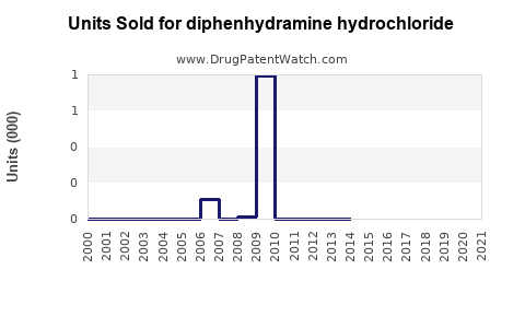 Drug Units Sold Trends for diphenhydramine hydrochloride