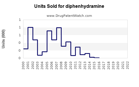 Drug Units Sold Trends for diphenhydramine