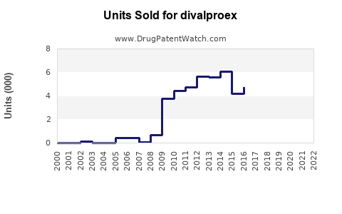 Drug Units Sold Trends for divalproex