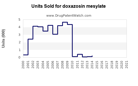 Drug Units Sold Trends for doxazosin mesylate