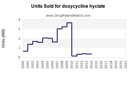 Drug Units Sold Trends for doxycycline hyclate