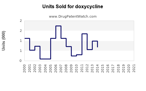 Drug Units Sold Trends for doxycycline