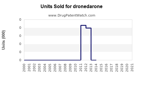 Drug Units Sold Trends for dronedarone