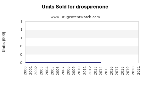 Drug Units Sold Trends for drospirenone