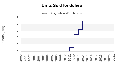 Drug Units Sold Trends for dulera