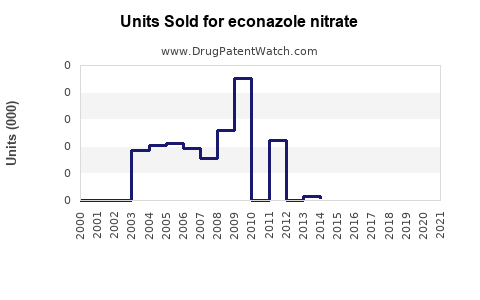 Drug Units Sold Trends for econazole nitrate