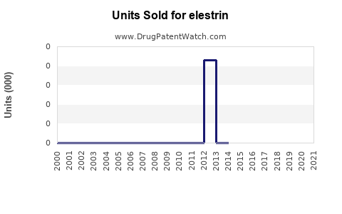 Drug Units Sold Trends for elestrin
