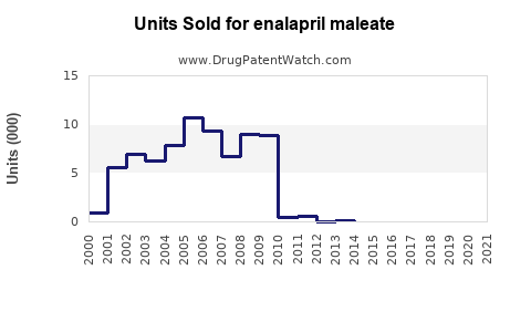 Drug Units Sold Trends for enalapril maleate