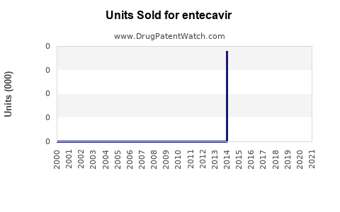 Drug Units Sold Trends for entecavir