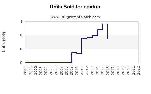 Drug Units Sold Trends for epiduo