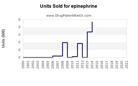 Drug Units Sold Trends for epinephrine