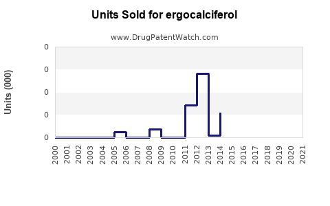 Drug Units Sold Trends for ergocalciferol