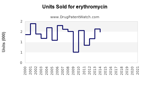 Drug Units Sold Trends for erythromycin