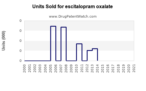 Drug Units Sold Trends for escitalopram oxalate