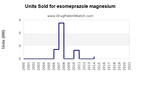 Drug Units Sold Trends for esomeprazole magnesium