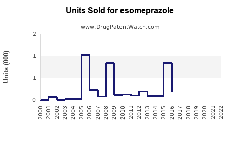 Drug Units Sold Trends for esomeprazole