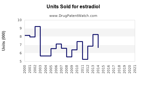 Drug Units Sold Trends for estradiol
