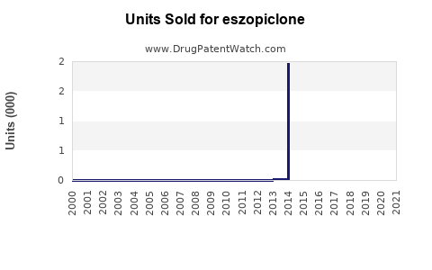 Drug Units Sold Trends for eszopiclone