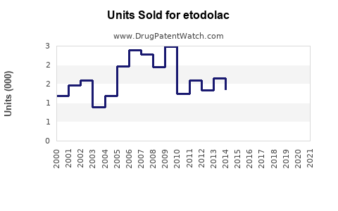 Drug Units Sold Trends for etodolac