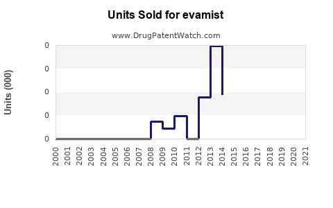 Drug Units Sold Trends for evamist