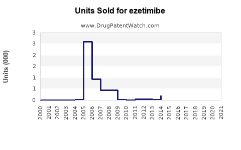 Drug Units Sold Trends for ezetimibe
