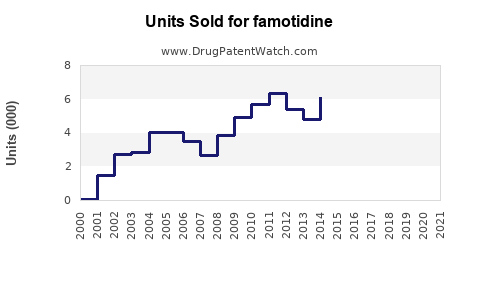 Drug Units Sold Trends for famotidine