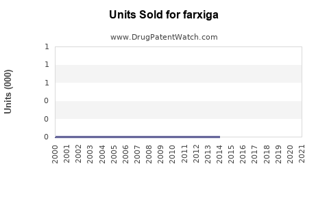 Drug Units Sold Trends for farxiga