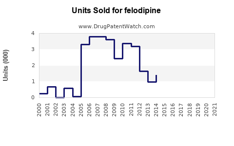 Drug Units Sold Trends for felodipine